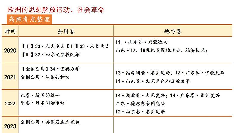 整体建构：资本主义制度的确立——建构单元体系，理顺思想解放与社会变革的关系 课件--2025届高三历史一轮复习第4页