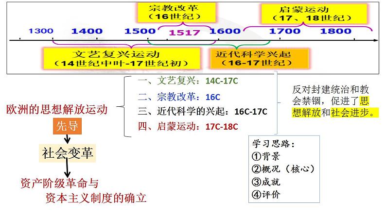 整体建构：资本主义制度的确立——建构单元体系，理顺思想解放与社会变革的关系 课件--2025届高三历史一轮复习第5页