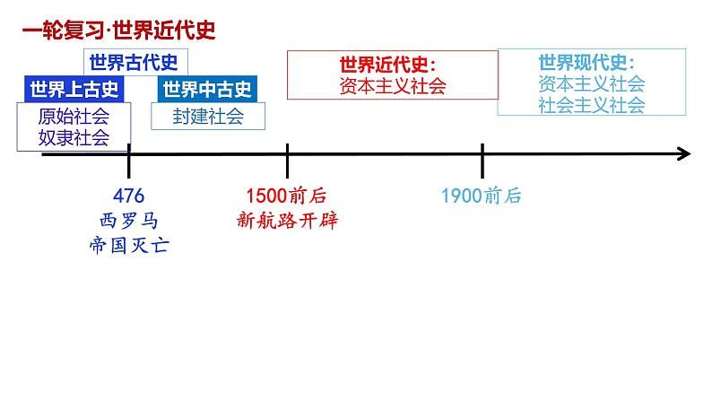 整体建构：走向整体的世界——建构单元体系，理顺全球航路开辟与世界格局的关系 课件--2025届高三历史一轮复习第2页