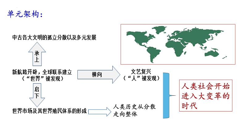 整体建构：走向整体的世界——建构单元体系，理顺全球航路开辟与世界格局的关系 课件--2025届高三历史一轮复习第3页