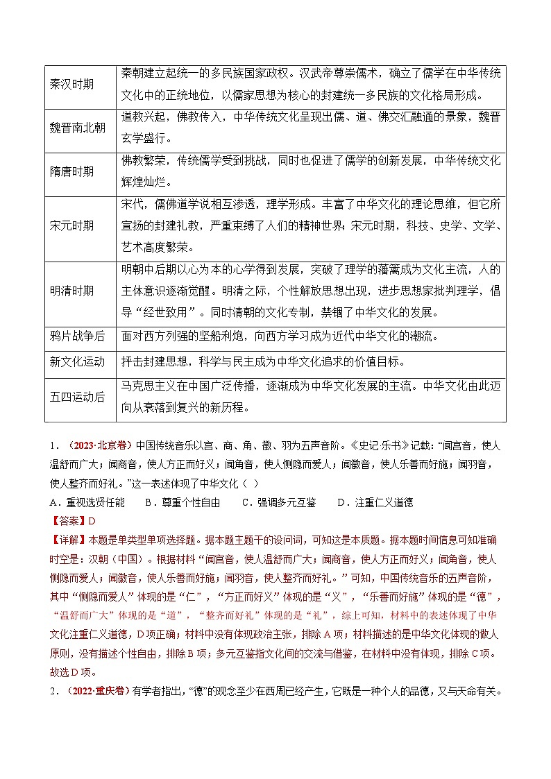 高考热点04 文化传承，兴国之源（讲义）-2024年高考历史二轮复习讲练测（新教材新高考）02