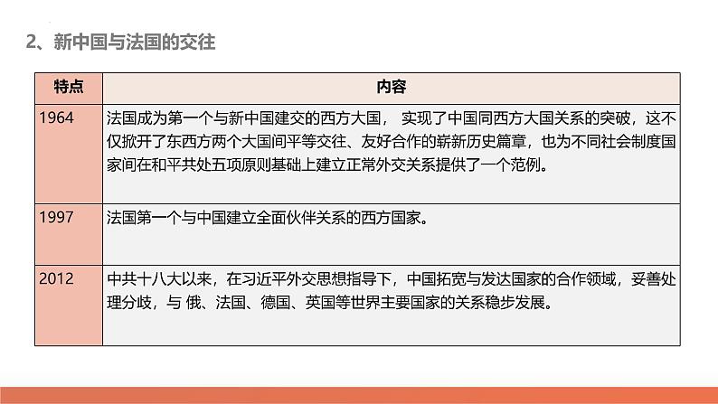 高考热点07 中法建交60周年（课件）-2024年高考历史二轮复习讲练测（新教材新高考）第7页