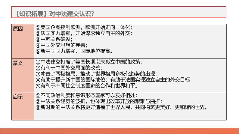 高考热点07 中法建交60周年（课件）-2024年高考历史二轮复习讲练测（新教材新高考）第8页