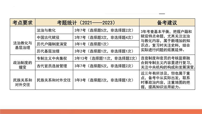 专题01 古代中国的政治制度与国家治理（课件）-2024年高考历史二轮复习讲练测（新教材新高考）第5页