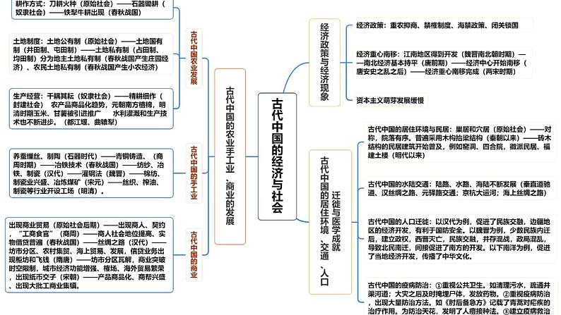 专题02 古代中国的经济与社会生活（课件）-2024年高考历史二轮复习讲练测（新教材新高考）第7页