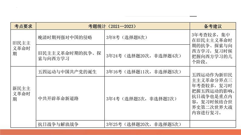 专题04 近代中国的救亡图存（课件）-2024年高考历史二轮复习讲练测（新教材新高考）第5页