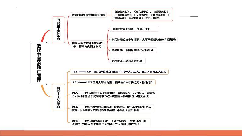 专题04 近代中国的救亡图存（课件）-2024年高考历史二轮复习讲练测（新教材新高考）第7页