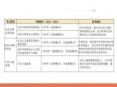 专题05 近现代中国的经济变迁（课件）-2024年高考历史二轮复习讲练测（新教材新高考）