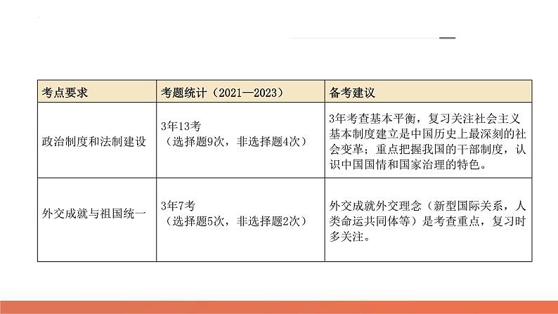 专题06 现代中国的国家发展（课件）-2024年高考历史二轮复习讲练测（新教材新高考）第5页