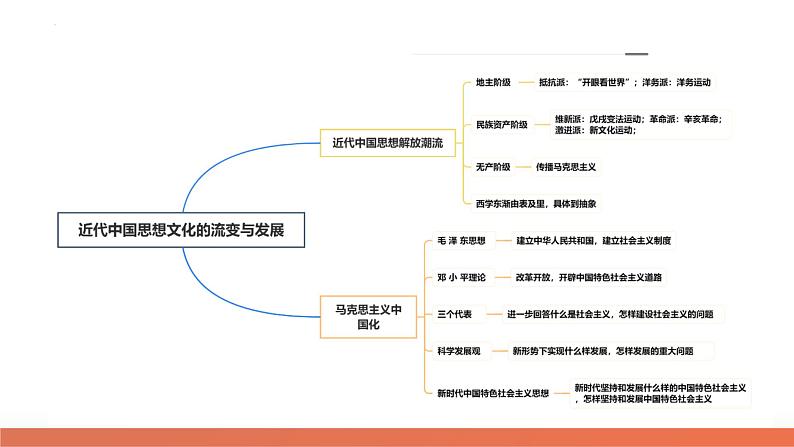 专题07 近现代中国思想文化的流变与发展（课件）-2024年高考历史二轮复习讲练测（新教材新高考）第7页