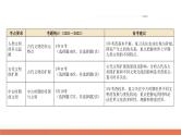 专题08 多元共生的世界古代文明（课件）-2024年高考历史二轮复习讲练测（新教材新高考）