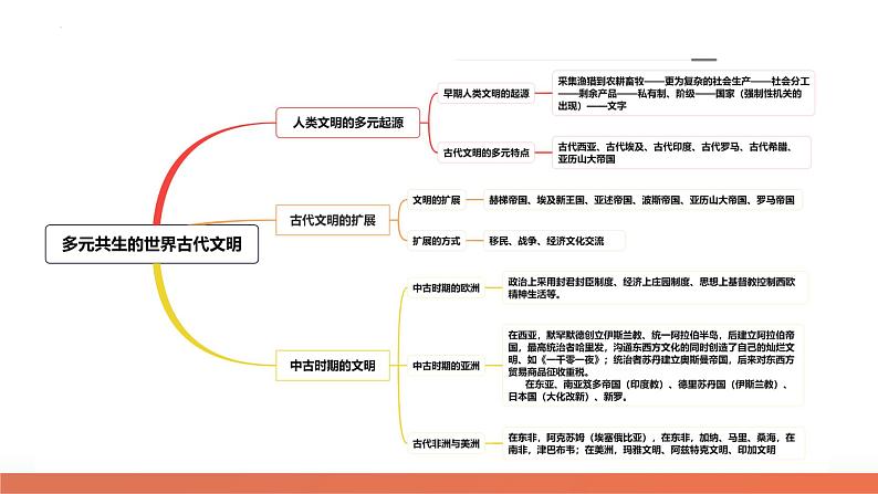 专题08 多元共生的世界古代文明（课件）-2024年高考历史二轮复习讲练测（新教材新高考）07