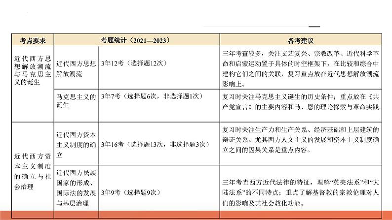 专题10 资本主义制度的确立（课件）-2024年高考历史二轮复习讲练测（新教材新高考）第5页