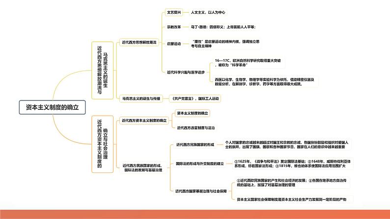 专题10 资本主义制度的确立（课件）-2024年高考历史二轮复习讲练测（新教材新高考）第7页