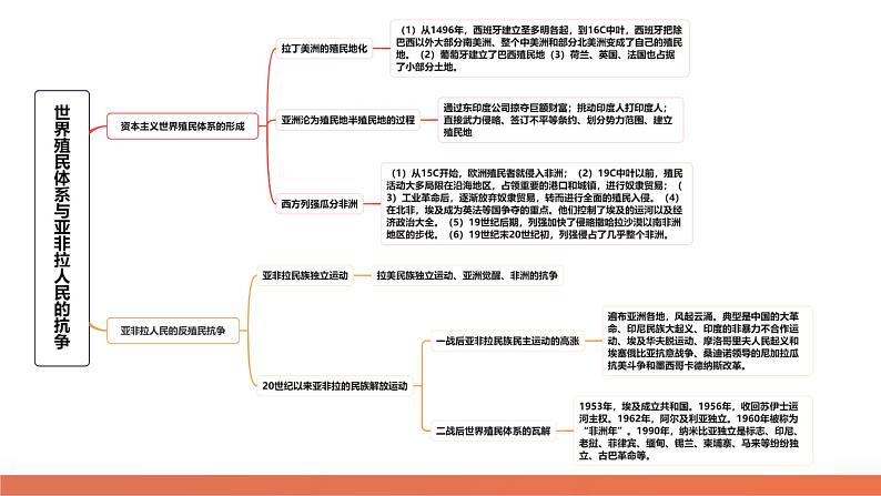 专题11 世界殖民体系与亚非拉人民的抗争（课件）-2024年高考历史二轮复习讲练测（新教材新高考）第7页