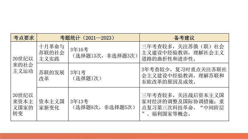 专题12 20世纪以来现代化模式的探索（课件）-2024年高考历史二轮复习讲练测（新教材新高考）第5页