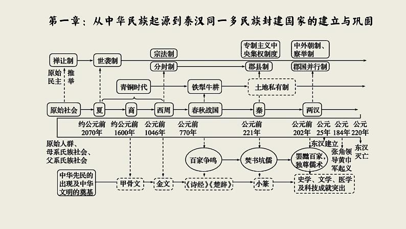 2025届高三统编版（2019）历史《中外历史纲要》（上）综合复习一轮复习课件05