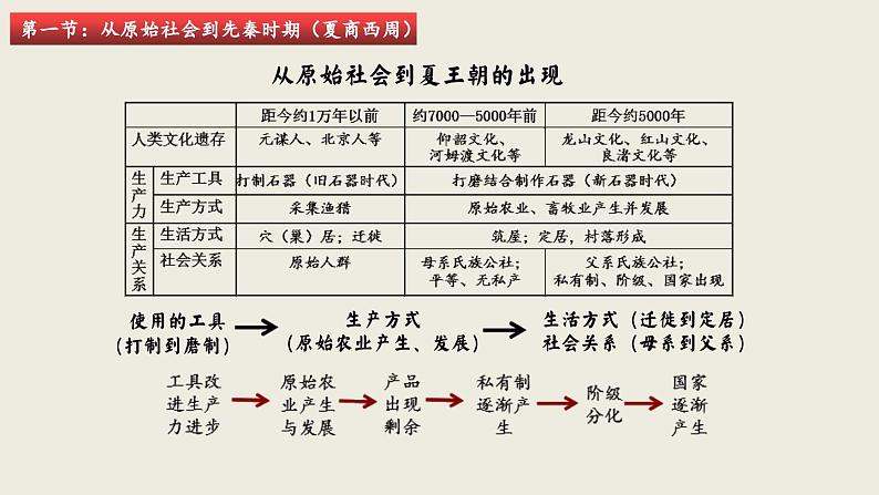 2025届高三统编版（2019）历史《中外历史纲要》（上）综合复习一轮复习课件06