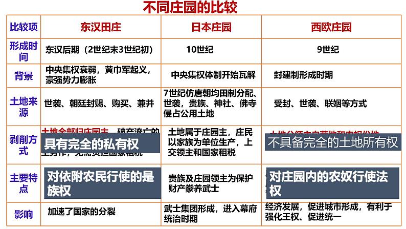 2025届高考历史一轮复习课件13 中古时期的世界07