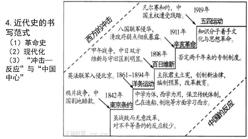 2025年高考中国近代史复习必修 中外历史纲要（上）（一轮）课件第8页