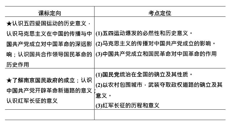 第13讲 五四运动与中国共产党的诞生2025年高考历史一轮复习课件第1页