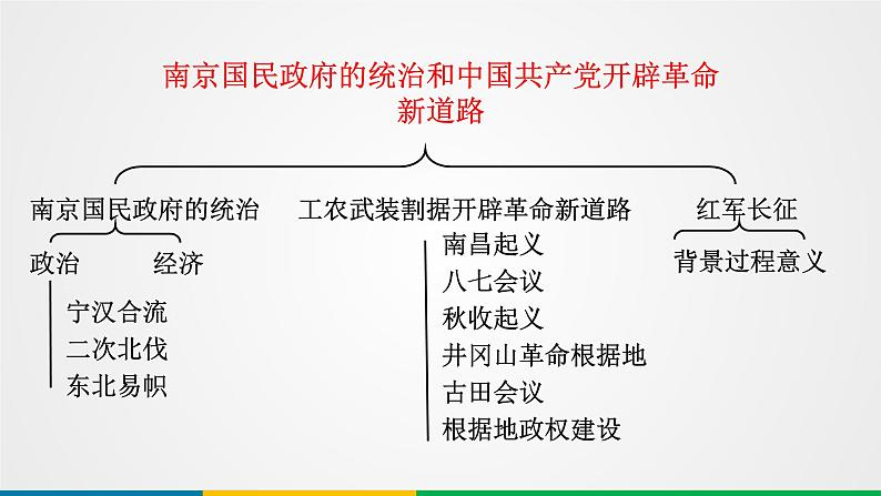 第14讲南京国民政府的前期统治和中国共产党开辟革命新道路 2025年高考历史一轮复习课件第2页