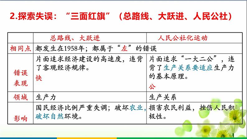 第18讲社会主义建设在探索中曲折发展2025年高考历史一轮复习课件04