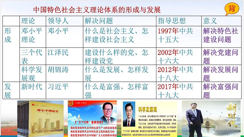 第20讲改革开放以来的巨大成就2025年高考历史一轮复习课件第3页