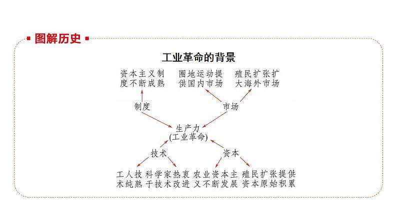 第27讲 影响世界的工业革命 2025届高三统编版（2019）必修中外历史纲要下一轮复习课件第4页