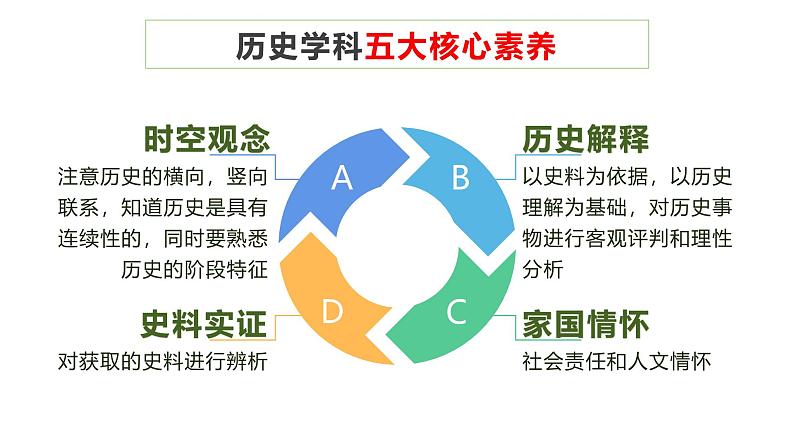 高三年级历史一轮复习导言课 2025届一轮复习课件第3页