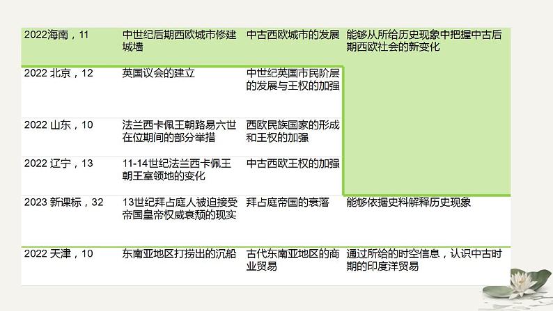 古代文明的产生与发展及中古时期的世界  课件-2025届高三统编版（2019）历史中外历史纲要下一轮复习第3页