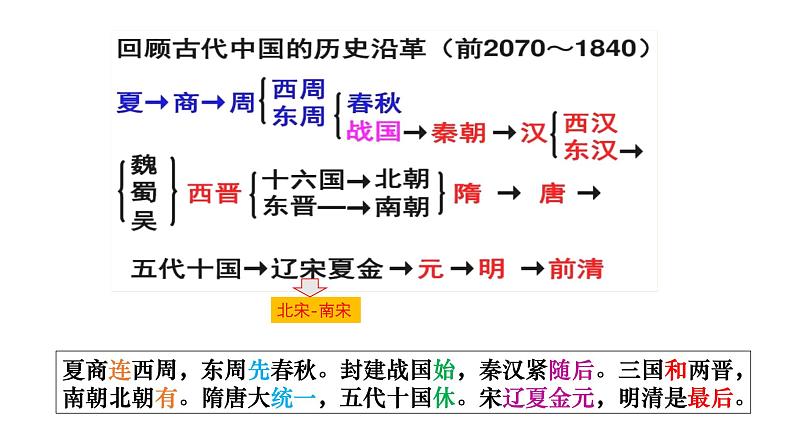 第1讲  夏商周的政治制度 课件--2025届高三历史统编版（2019）必修中外历史纲要上册一轮复习第2页