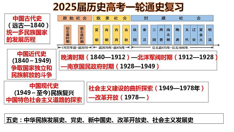 第1讲 中华文明的起源与早期国家  课件 2025届高三统编版历史（2019）必修中外历史纲要上一轮复习第2页