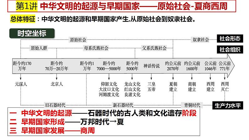 第1讲 中华文明的起源与早期国家  课件 2025届高三统编版历史（2019）必修中外历史纲要上一轮复习第4页