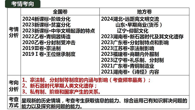 第1讲 中华文明的起源与早期国家  课件 2025届高三统编版历史（2019）必修中外历史纲要上一轮复习第6页