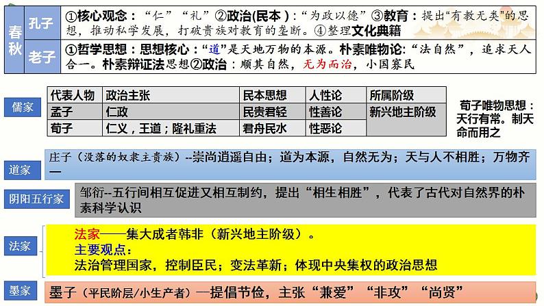 第1讲 源远流长的中华文化  课件-2025届高三历史统编版（2019）选择性必修3一轮复习第7页