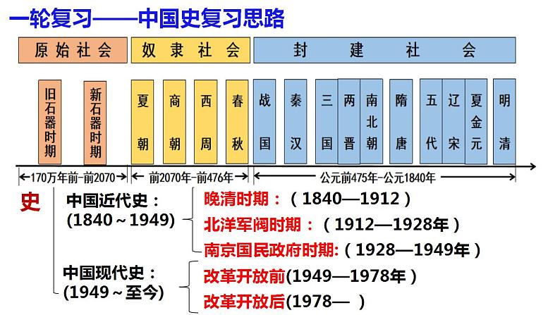 第1课 中华文明的起源与早期国家 课件2025届高考统编版历史必修中外历史纲要上一轮复习第3页