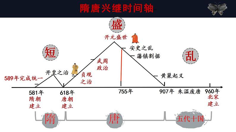 第6课 从隋唐盛世到五代十国  课件含视频-2025届高考统编版必修中外历史纲要上册一轮复习04