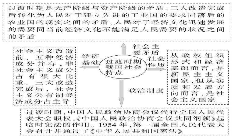 第15讲 社会主义基本制度的建立 课件--2025届高三统编版2019必修中外历史纲要上册一轮复习第3页