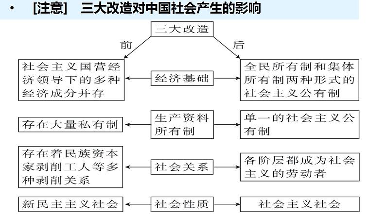 第15讲 社会主义基本制度的建立 课件--2025届高三统编版2019必修中外历史纲要上册一轮复习第5页