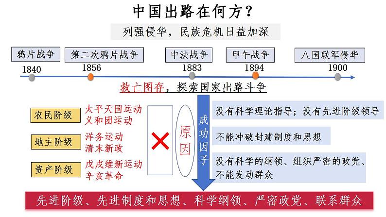 第18讲 五四运动与中国共产党的诞生  课件-2025届高三统编版（2019）必修中外历史纲要上一轮复习第1页