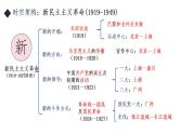 第18讲 五四运动与中国共产党的诞生  课件-2025届高三统编版（2019）必修中外历史纲要上一轮复习
