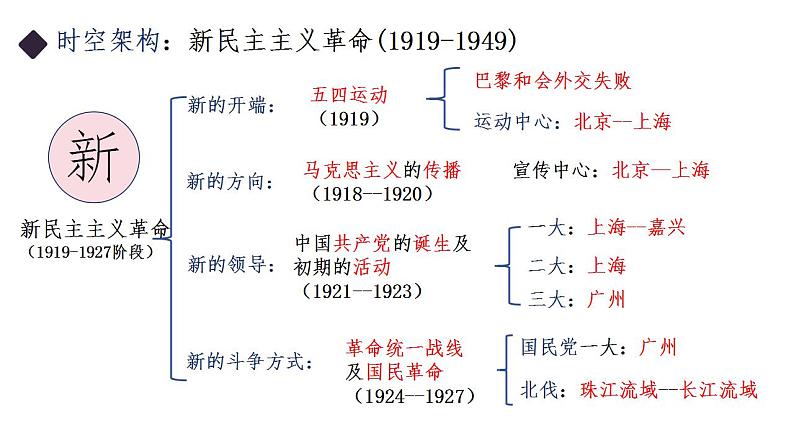 第18讲 五四运动与中国共产党的诞生  课件-2025届高三统编版（2019）必修中外历史纲要上一轮复习第5页