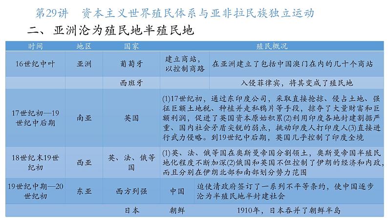 第29讲 资本主义世界殖民体系与亚非拉民族独立运动  课件--2025届高三历史统编版（2019）必修中外历史纲要下一轮复习第3页