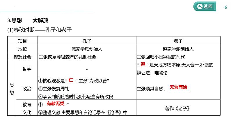 课时2 诸侯纷争与变法运动 课件--2025届高三统编版（2019）必修中外历史纲要上一轮复习06