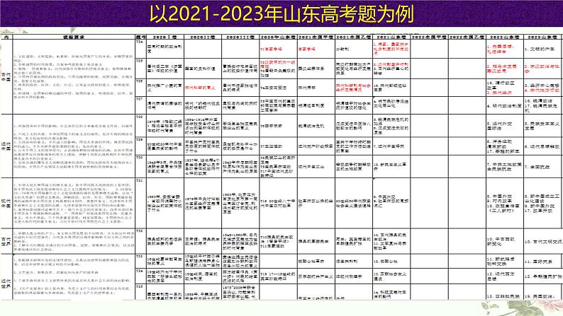 一模 考前指导课件-2025届高三历史一轮复习第5页