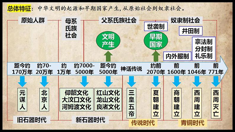 第1讲 中华文明的起源与早期国家课件-2025届高三统编版（2019）必修中外历史纲要上一轮复习第5页