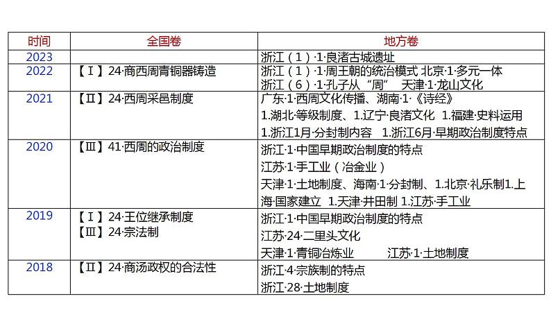 第1讲 从中华文明起源到早期国家的建立 课件--2025届高三统编版2019必修中外历史纲要上册一轮复习第2页