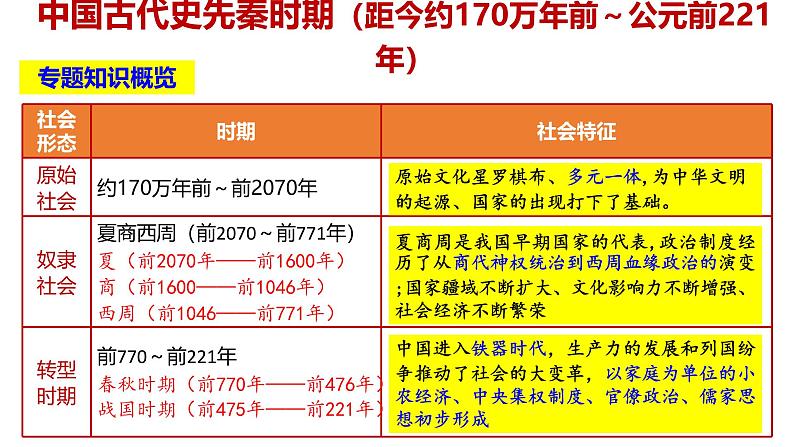 第3讲 中国古代史先秦时期——春秋战国 课件--2025届高三历史一轮复习第1页