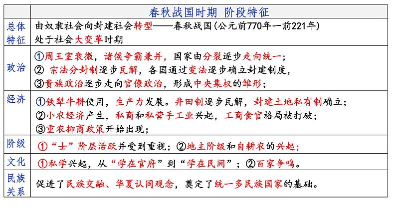 第3讲 中国古代史先秦时期——春秋战国 课件--2025届高三历史一轮复习第2页